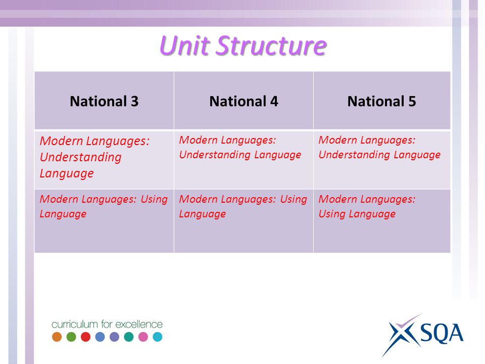 Unit Structure National 3National 4National 5 Modern Languages: Understanding Language Modern Languages: Using Language