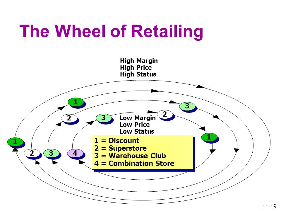 = Discount 2 = Superstore 3 = Warehouse Club 4 = Combination Store 1 = Discount 2 = Superstore 3 = Warehouse Club 4 = Combination Store High Margin High Price High Status Low Margin Low Price Low Status The Wheel of Retailing