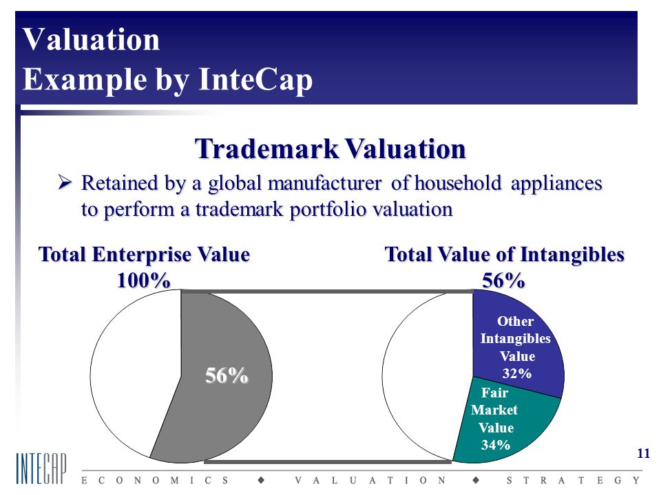 11 Trademark Valuation Valuation Example by InteCap  Retained by a global manufacturer of household appliances to perform a trademark portfolio valuation Total Enterprise Value 100% Total Value of Intangibles 56% 56% Other Intangibles Value 32% Fair Market Value 34%