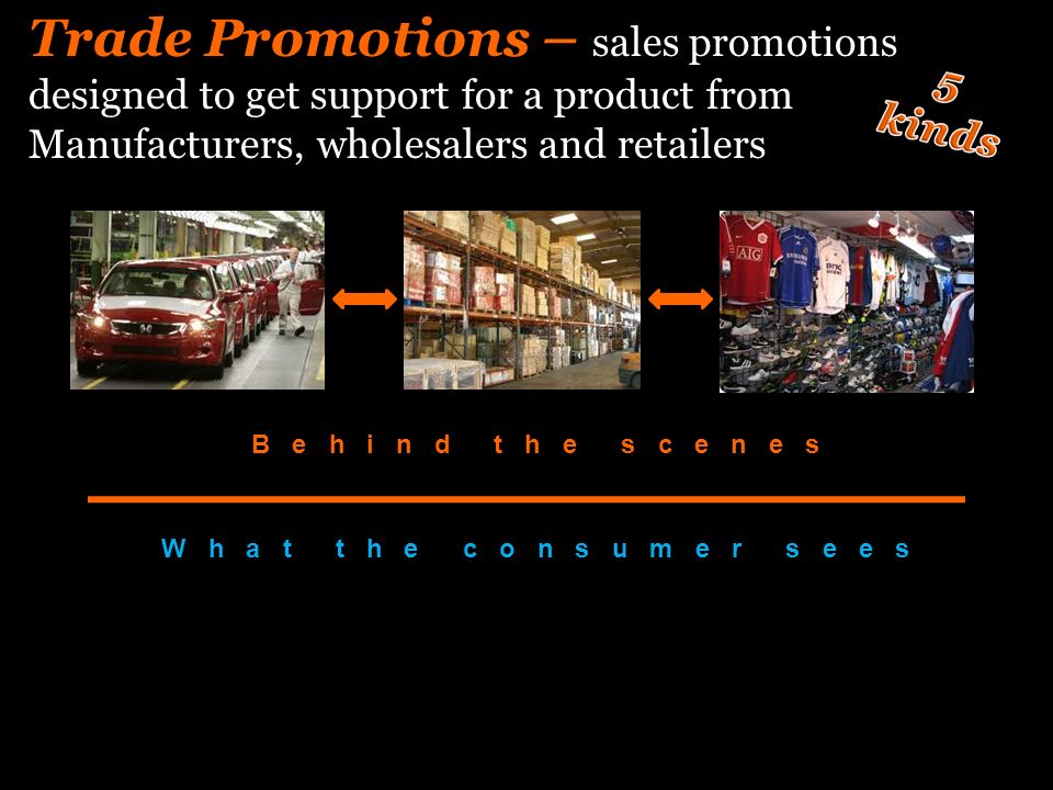 Trade Promotions – sales promotions designed to get support for a product from Manufacturers, wholesalers and retailers B e h i n d t h e s c e n e s W h a t t h e c o n s u m e r s e e s