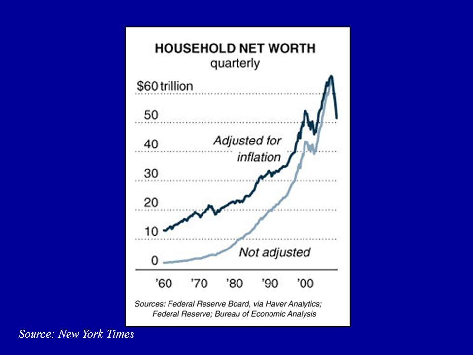 Household Net Worth Source: New York Times