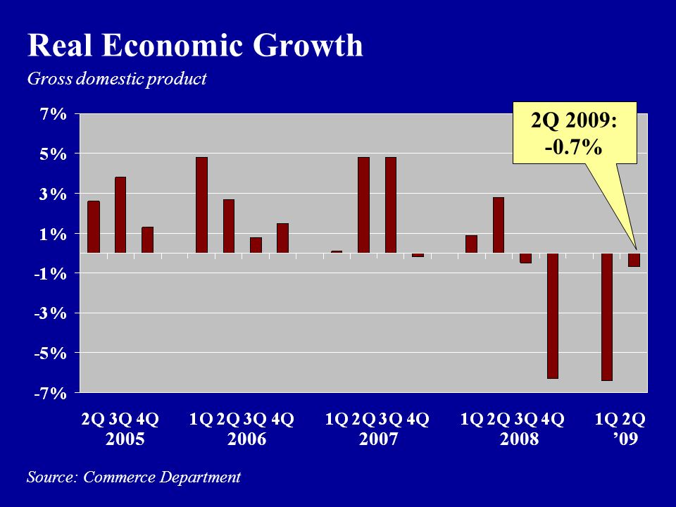 Gross domestic product Source: Commerce Department Real Economic Growth ’09 2Q 2009: -0.7%