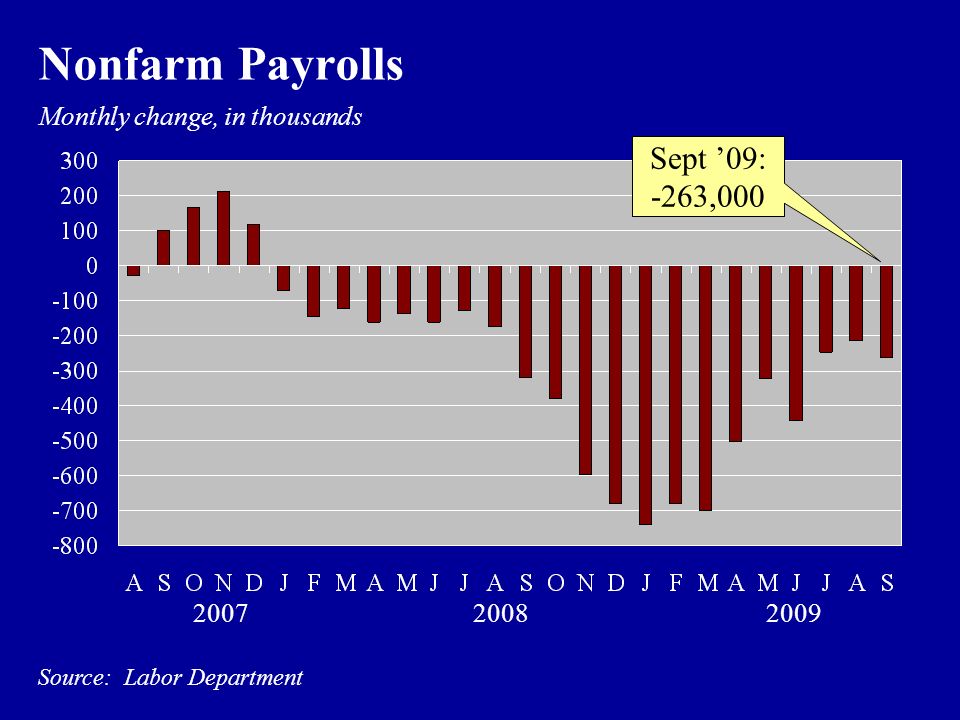 Monthly change, in thousands Source: Labor Department Sept ’09: -263, Nonfarm Payrolls