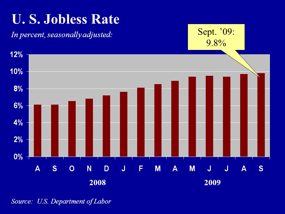 In percent, seasonally adjusted: Source: U.S. Department of Labor U.