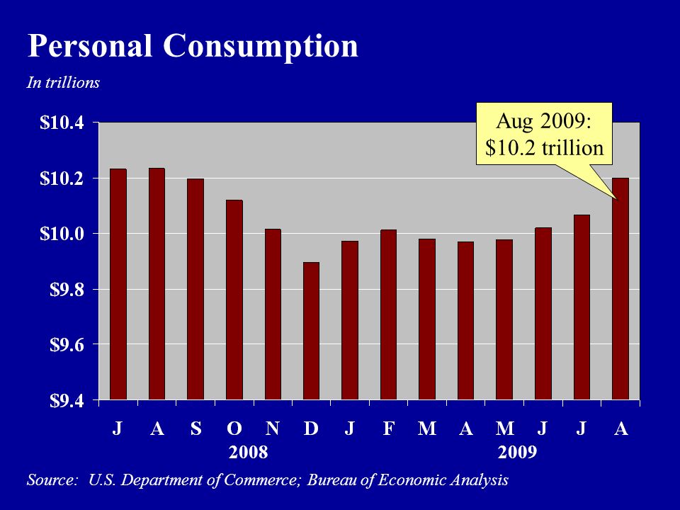 Aug 2009: $10.2 trillion Personal Consumption In trillions Source: U.S.