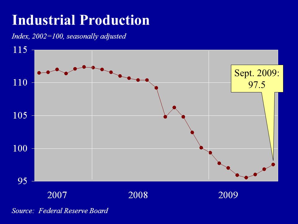Source: Federal Reserve Board Industrial Production Sept.