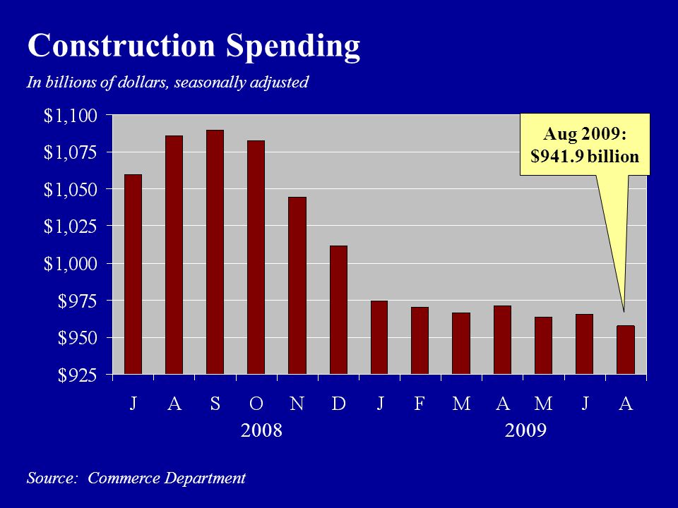 Source: Commerce Department Construction Spending Aug 2009: $941.9 billion In billions of dollars, seasonally adjusted