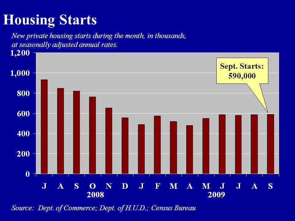 Source: Dept. of Commerce; Dept. of H.U.D.; Census Bureau Housing Starts Sept.