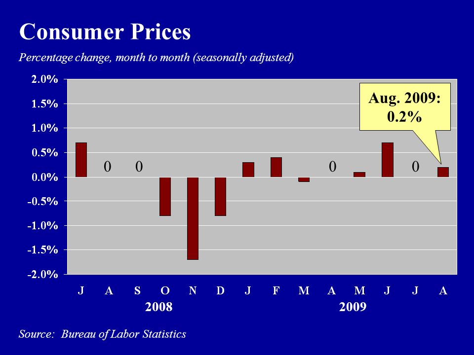 Percentage change, month to month (seasonally adjusted) Source: Bureau of Labor Statistics Consumer Prices Aug.