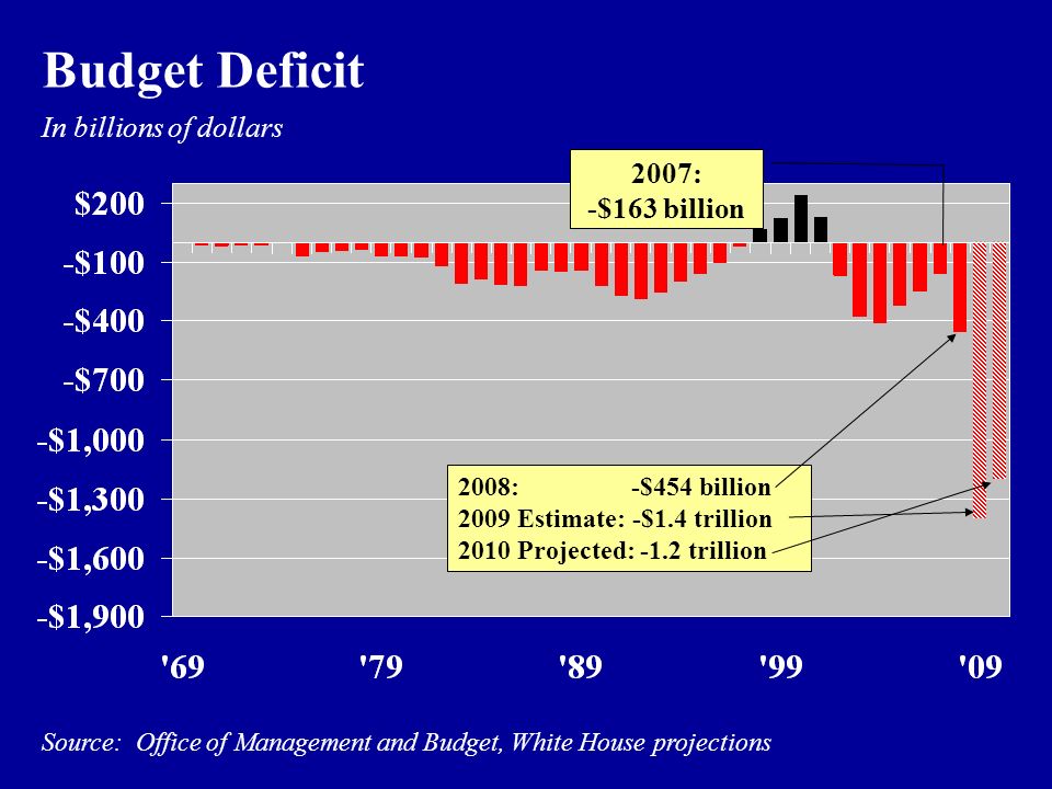 In billions of dollars Source: Office of Management and Budget, White House projections Budget Deficit 2007: -$163 billion 2008: -$454 billion 2009 Estimate: -$1.4 trillion 2010 Projected: -1.2 trillion