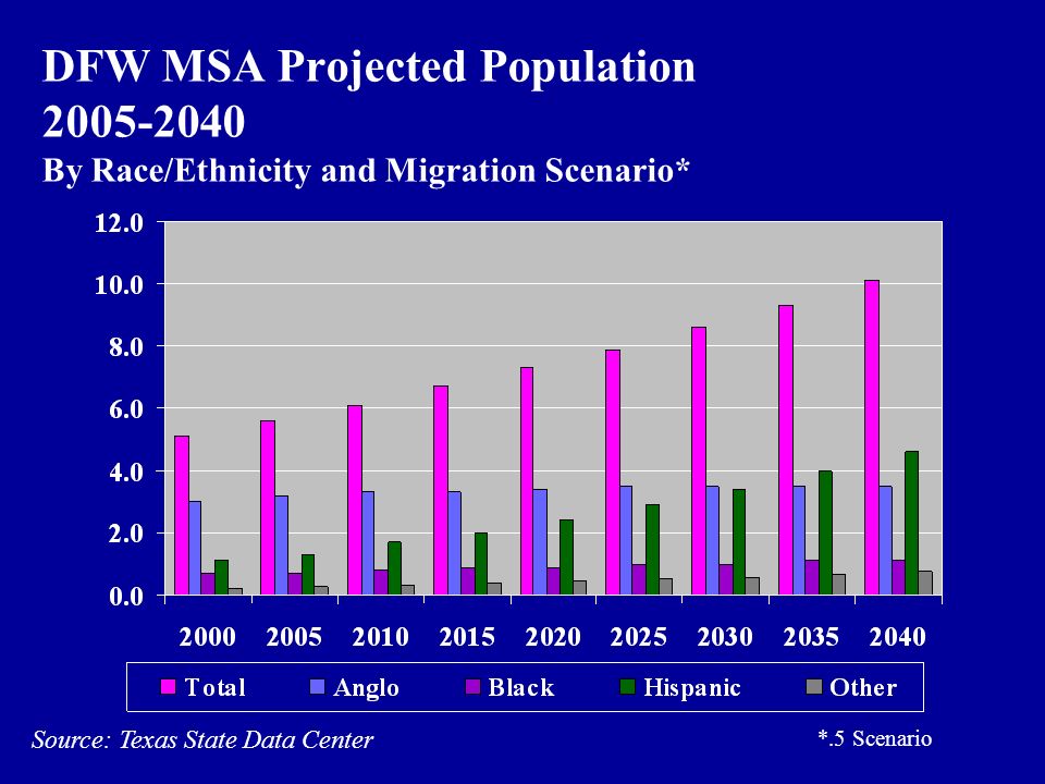 Source: Texas State Data Center *.5 Scenario DFW MSA Projected Population By Race/Ethnicity and Migration Scenario*