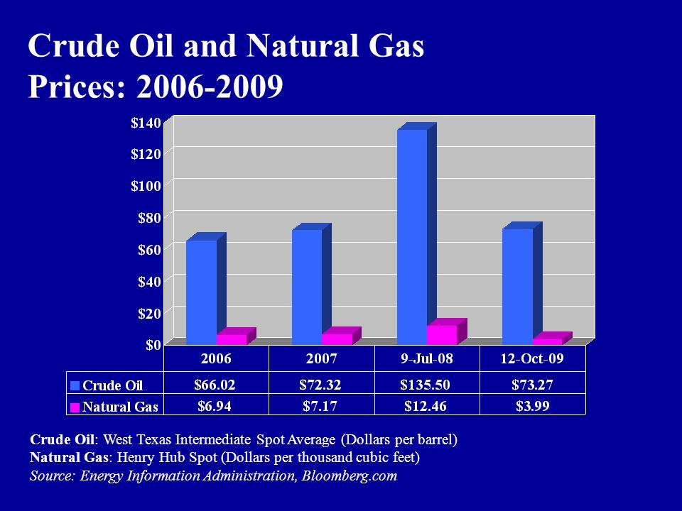 Crude Oil: West Texas Intermediate Spot Average (Dollars per barrel) Natural Gas: Henry Hub Spot (Dollars per thousand cubic feet) Source: Energy Information Administration, Bloomberg.com Crude Oil and Natural Gas Prices: