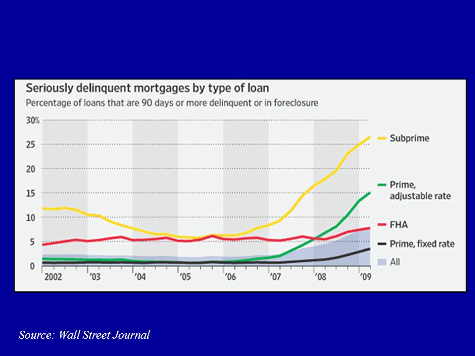 Delinquent Mortgages by Type of Loan Source: Wall Street Journal