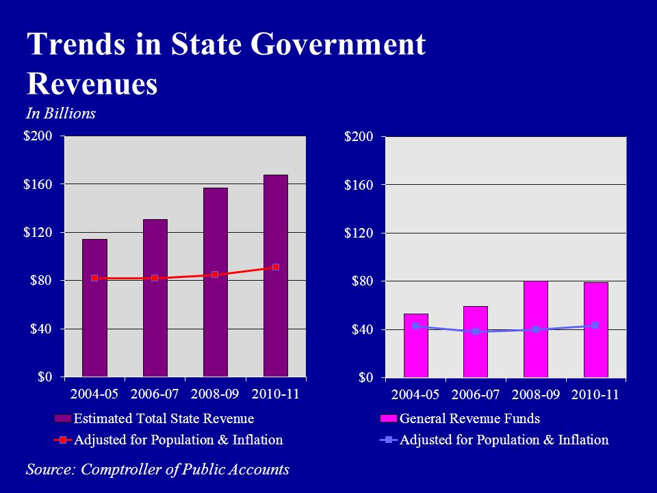In Billions Source: Comptroller of Public Accounts Trends in State Government Revenues