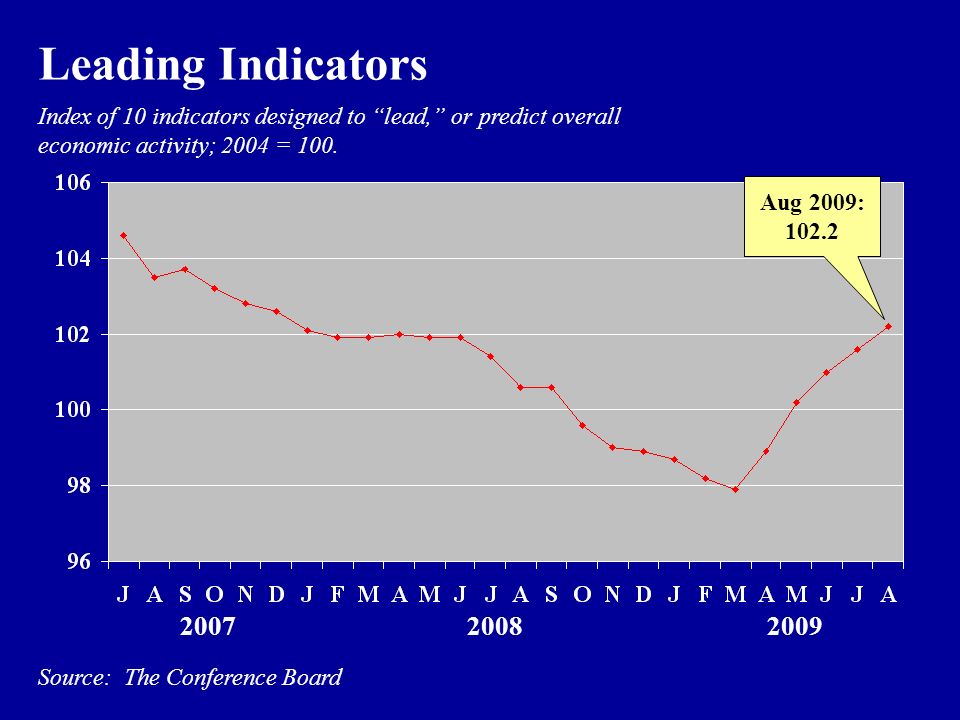 Index of 10 indicators designed to lead, or predict overall economic activity; 2004 = 100.