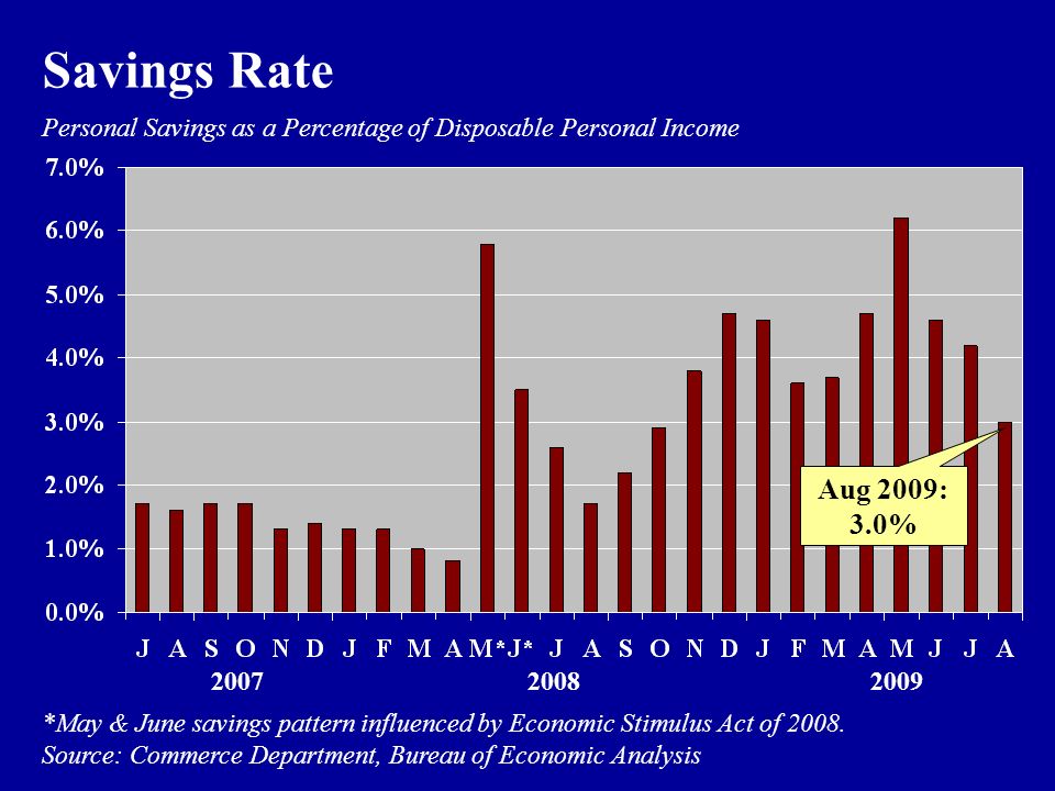 Personal Savings as a Percentage of Disposable Personal Income *May & June savings pattern influenced by Economic Stimulus Act of 2008.