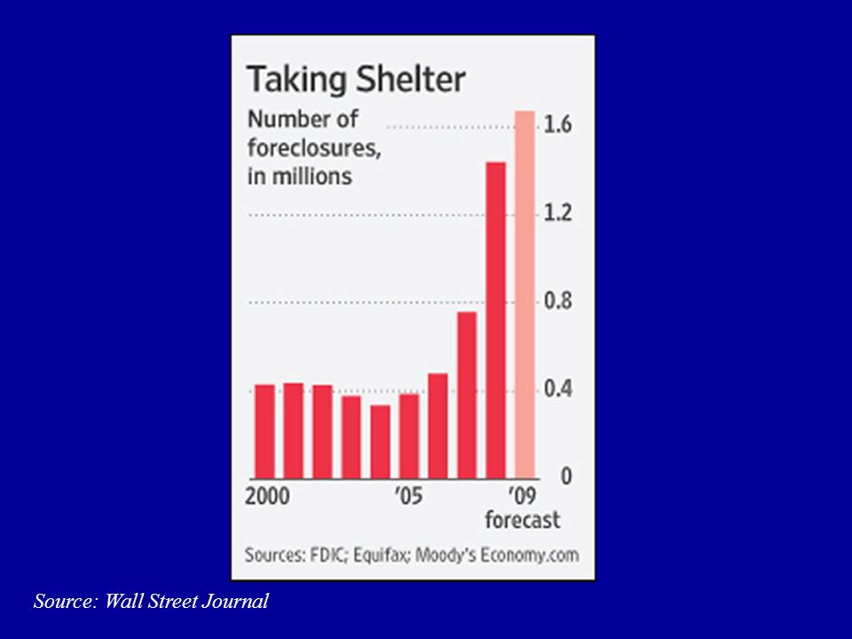 Taking Shelter Source: Wall Street Journal