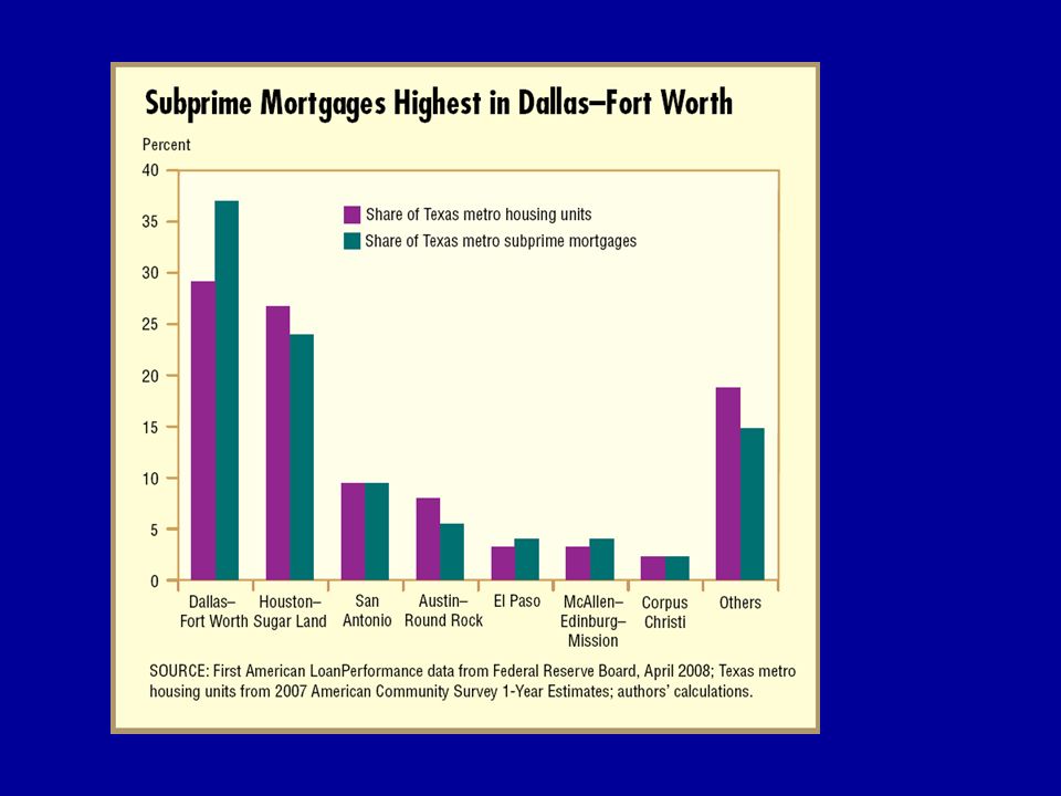 Subprime Mortgages Highest in D-FW