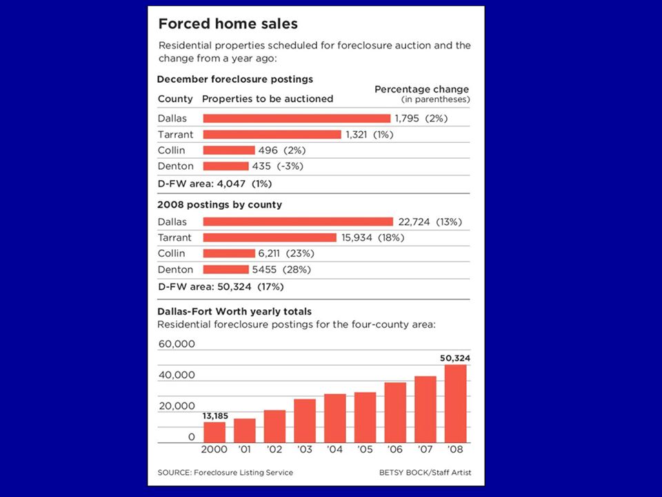 Forced Home Sales