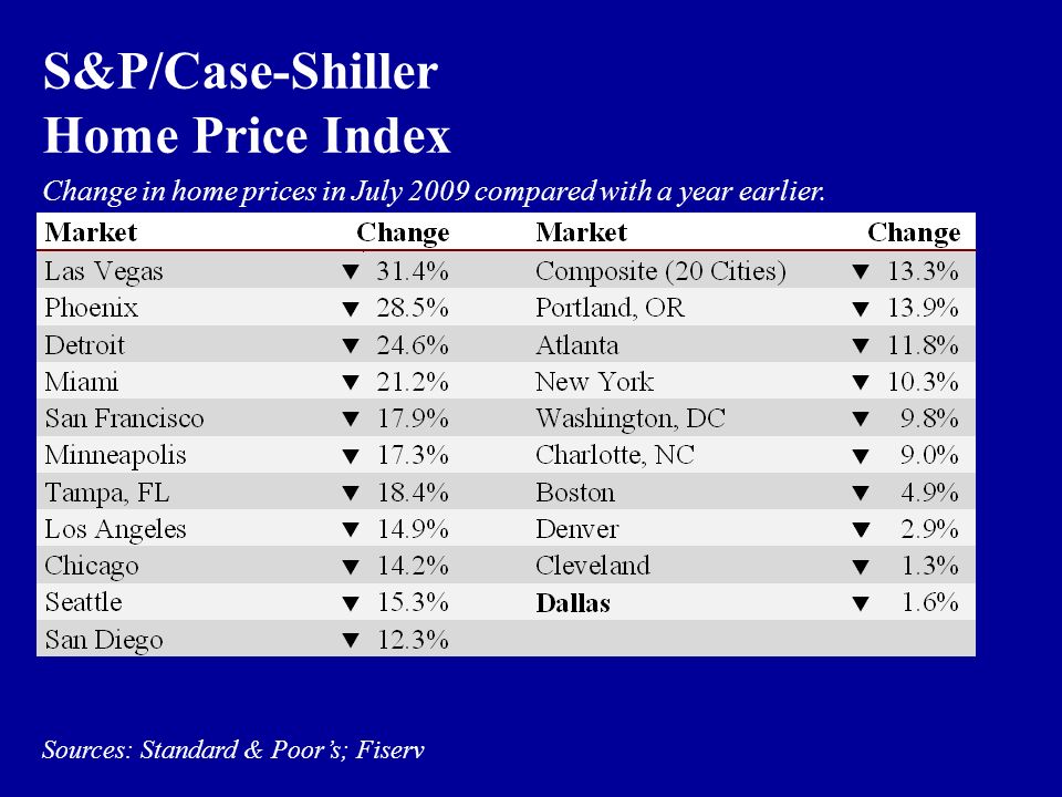 S&P/Case-Shiller Home Price Index Sources: Standard & Poor’s; Fiserv Change in home prices in July 2009 compared with a year earlier.