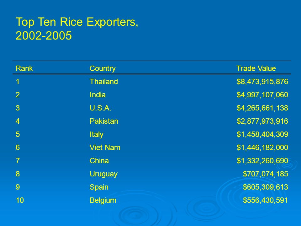 Top Ten Rice Exporters, RankCountry Trade Value 1Thailand$8,473,915,876 2India$4,997,107,060 3U.S.A.$4,265,661,138 4Pakistan$2,877,973,916 5Italy$1,458,404,309 6Viet Nam$1,446,182,000 7China$1,332,260,690 8Uruguay$707,074,185 9Spain$605,309,613 10Belgium$556,430,591