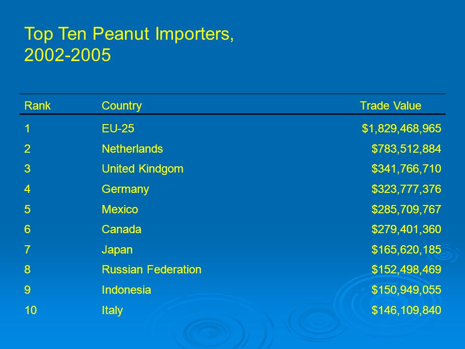 Top Ten Peanut Importers, RankCountry Trade Value 1EU-25$1,829,468,965 2Netherlands$783,512,884 3United Kindgom$341,766,710 4Germany$323,777,376 5Mexico$285,709,767 6Canada$279,401,360 7Japan$165,620,185 8Russian Federation$152,498,469 9Indonesia$150,949,055 10Italy$146,109,840