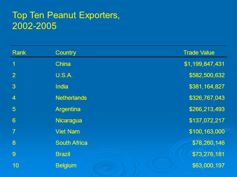 Top Ten Peanut Exporters, RankCountry Trade Value 1China$1,199,847,431 2U.S.A.$582,500,632 3India$381,164,827 4Netherlands$326,767,043 5Argentina$266,213,493 6Nicaragua$137,072,217 7Viet Nam$100,163,000 8South Africa$78,260,146 9Brazil$73,276,181 10Belgium$63,000,197