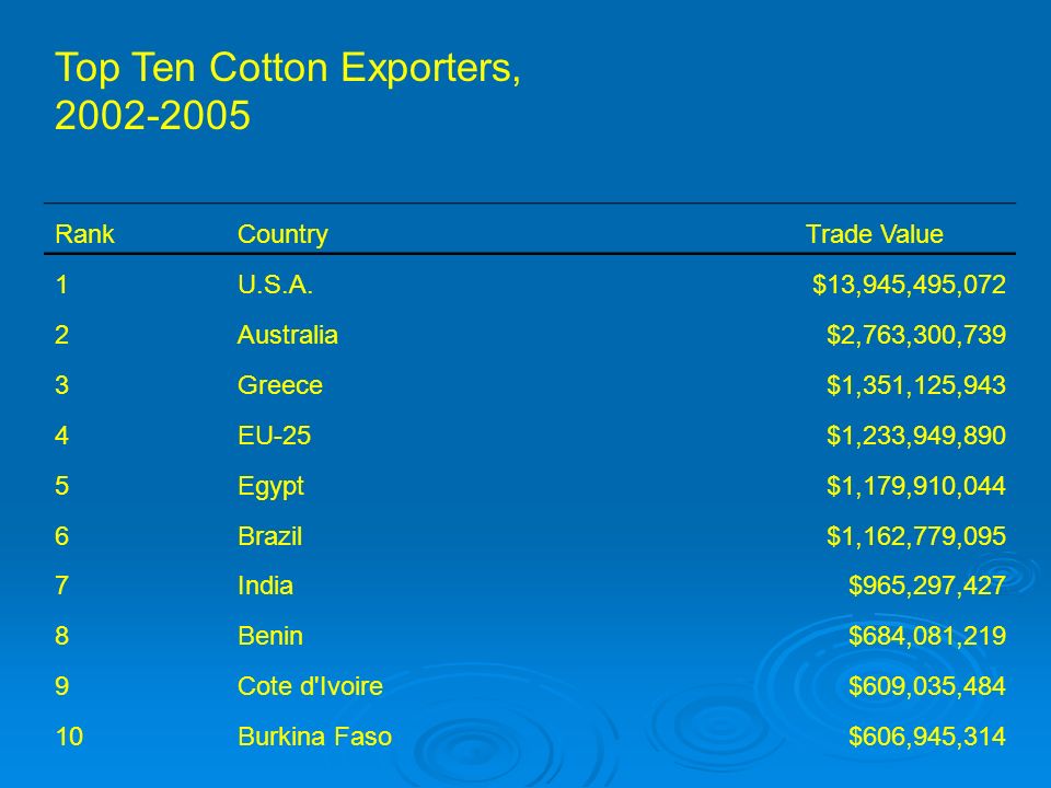 Top Ten Cotton Exporters, RankCountry Trade Value 1U.S.A.$13,945,495,072 2Australia$2,763,300,739 3Greece$1,351,125,943 4EU-25$1,233,949,890 5Egypt$1,179,910,044 6Brazil$1,162,779,095 7India$965,297,427 8Benin$684,081,219 9Cote d Ivoire$609,035,484 10Burkina Faso$606,945,314