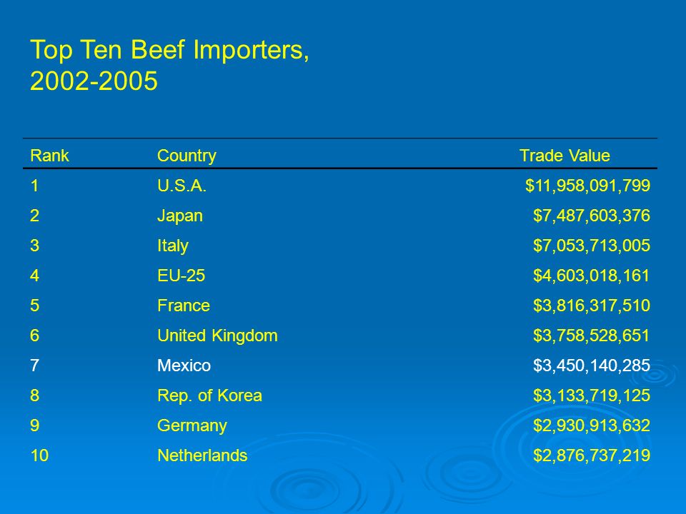 Top Ten Beef Importers, RankCountry Trade Value 1U.S.A.$11,958,091,799 2Japan$7,487,603,376 3Italy$7,053,713,005 4EU-25$4,603,018,161 5France$3,816,317,510 6United Kingdom$3,758,528,651 7Mexico$3,450,140,285 8Rep.