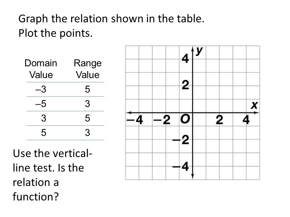 Graph the relation shown in the table. Plot the points.