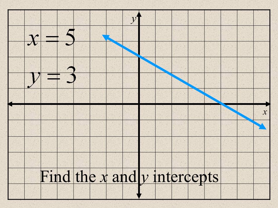 y x Graph What is the slope of this line