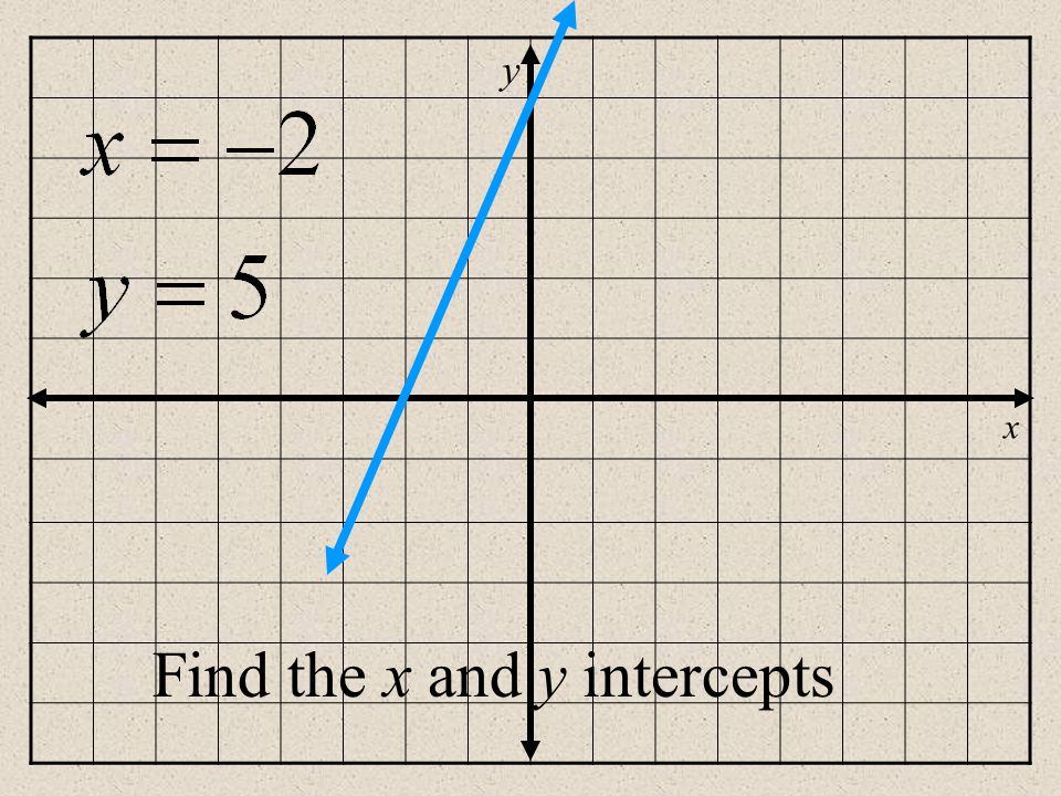y x Find the x and y intercepts