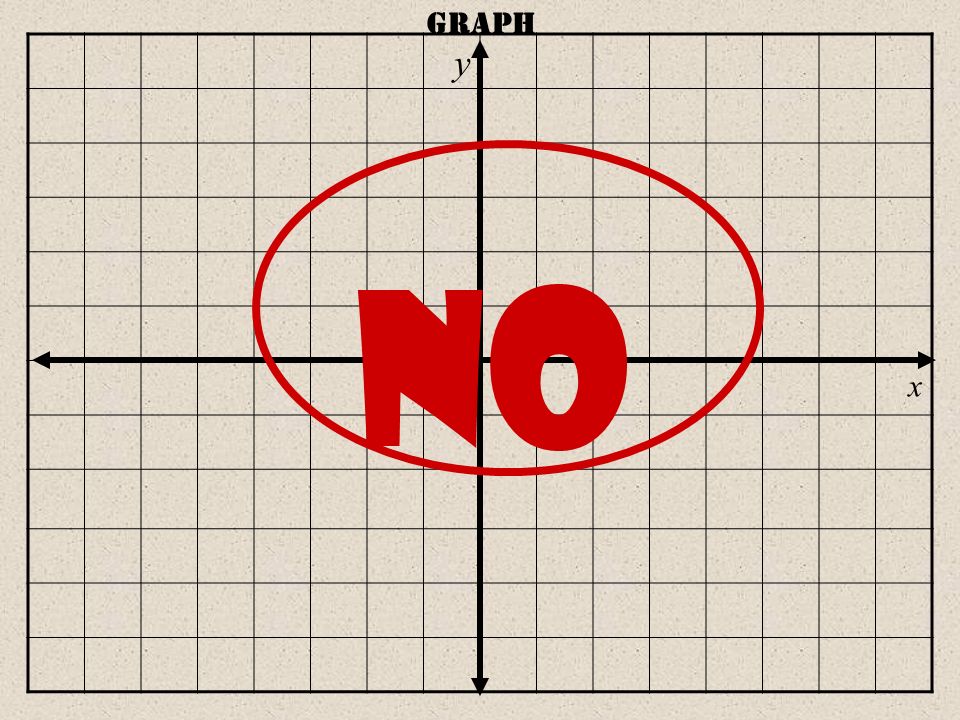 y x Graph no