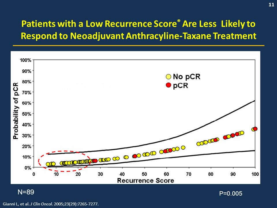 11 Patients with a Low Recurrence Score ® Are Less Likely to Respond to Neoadjuvant Anthracyline-Taxane Treatment N=89 P=0.005 Milan Study Gianni L, et al.