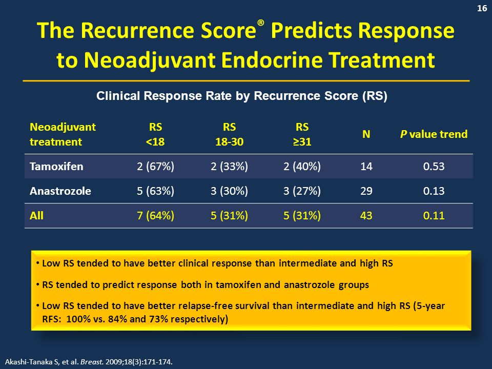 16 The Recurrence Score ® Predicts Response to Neoadjuvant Endocrine Treatment Neoadjuvant treatment RS <18 RS RS ≥31 NP value trend Tamoxifen2 (67%)2 (33%)2 (40%) Anastrozole5 (63%)3 (30%)3 (27%) All7 (64%)5 (31%) Akashi-Tanaka S, et al.