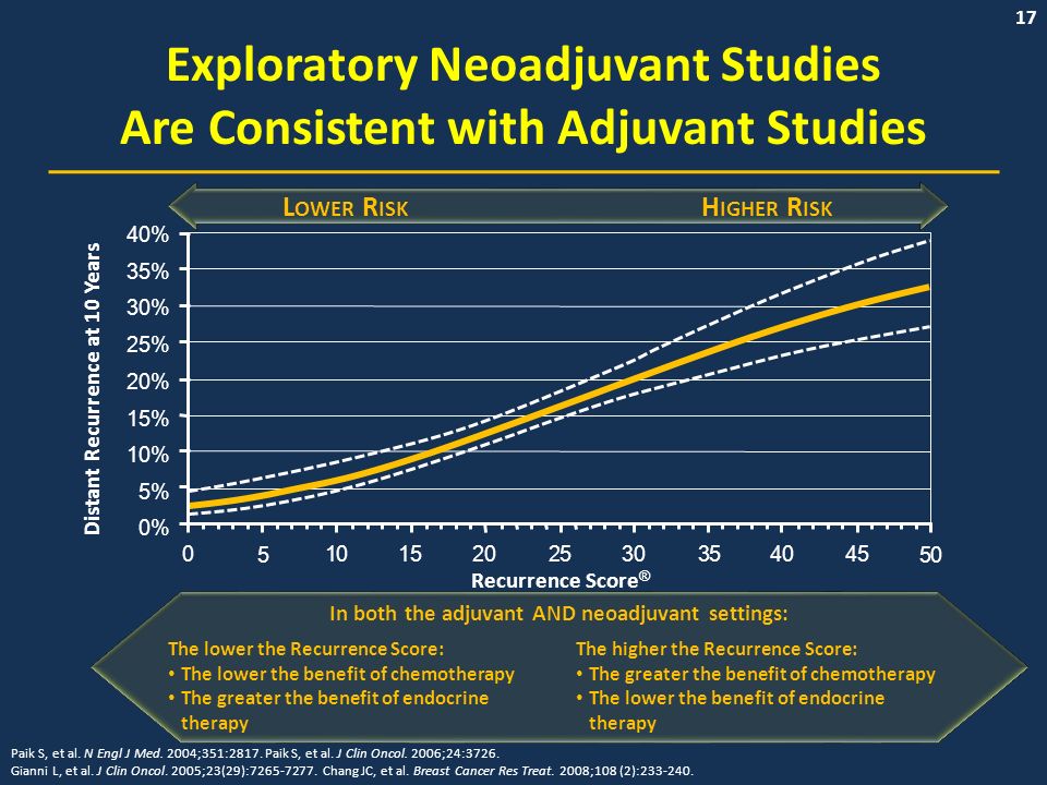 17 Exploratory Neoadjuvant Studies Are Consistent with Adjuvant Studies Paik S, et al.
