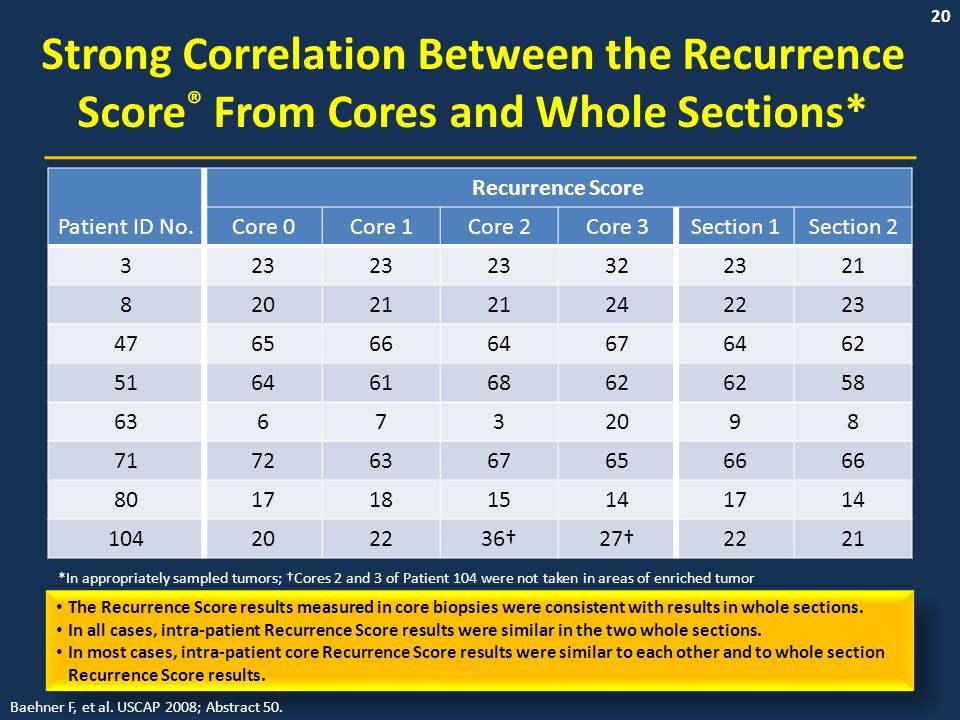 20 Strong Correlation Between the Recurrence Score ® From Cores and Whole Sections* Recurrence Score Patient ID No.Core 0Core 1Core 2Core 3Section 1Section †27†2221 *In appropriately sampled tumors; †Cores 2 and 3 of Patient 104 were not taken in areas of enriched tumor The Recurrence Score results measured in core biopsies were consistent with results in whole sections.