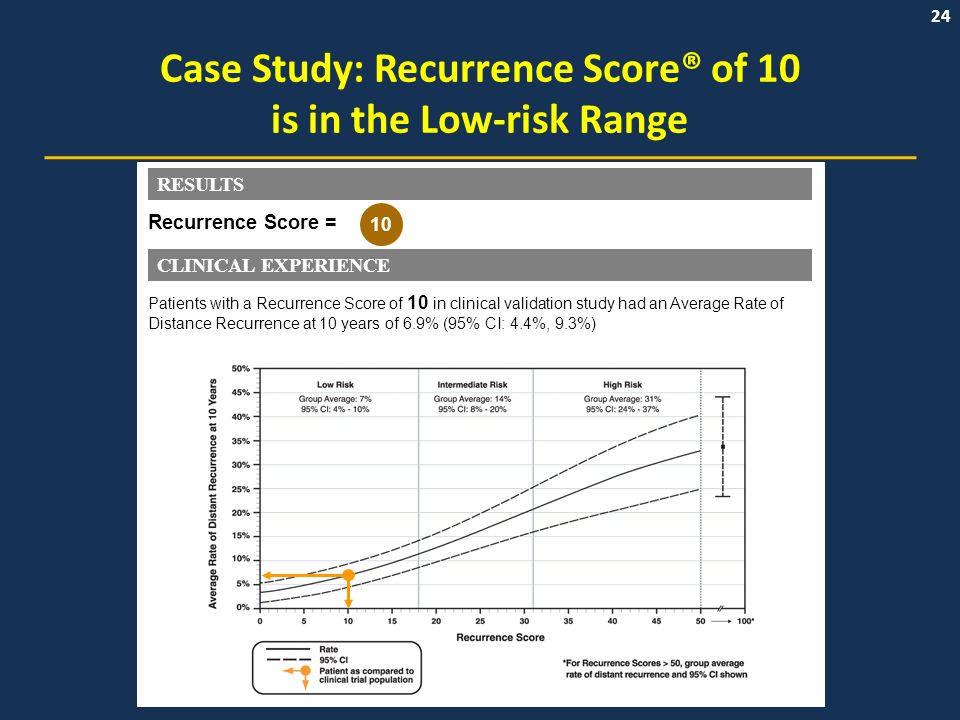 24 Case Study: Recurrence Score® of 10 is in the Low-risk Range CLINICAL EXPERIENCE RESULTS 10 Recurrence Score = Patients with a Recurrence Score of 10 in clinical validation study had an Average Rate of Distance Recurrence at 10 years of 6.9% (95% CI: 4.4%, 9.3%)