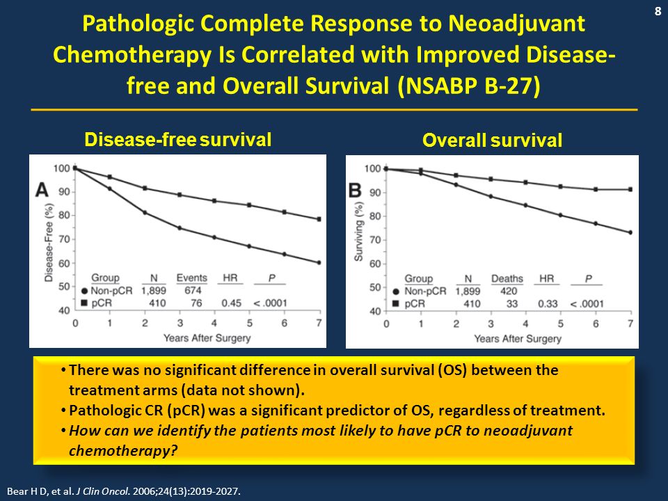 8 Pathologic Complete Response to Neoadjuvant Chemotherapy Is Correlated with Improved Disease- free and Overall Survival (NSABP B-27) Bear H D, et al.