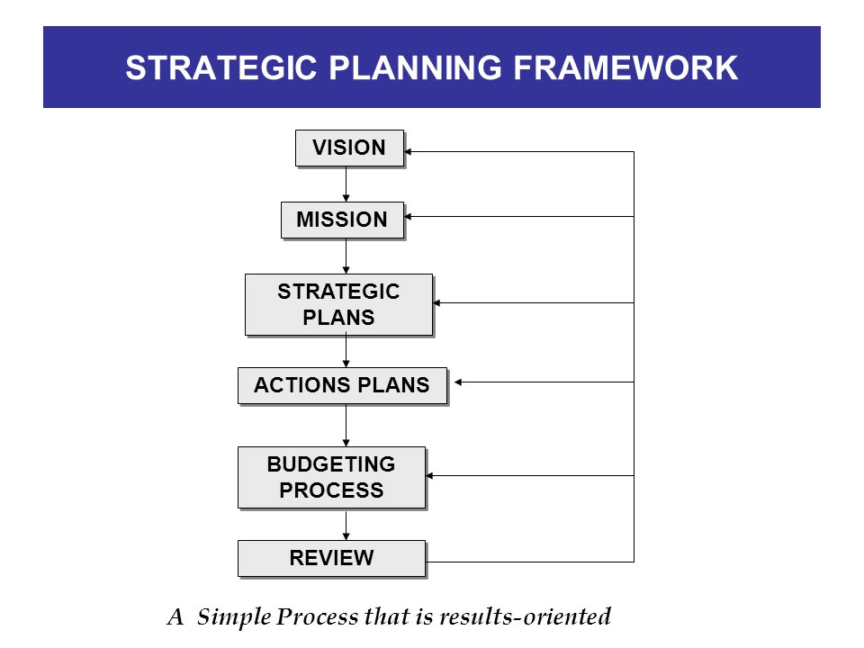 STRATEGIC PLANNING FRAMEWORK VISION MISSION STRATEGIC PLANS ACTIONS PLANS BUDGETING PROCESS REVIEW A Simple Process that is results-oriented