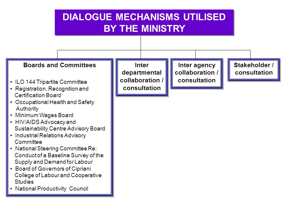 DIALOGUE MECHANISMS UTILISED BY THE MINISTRY Boards and Committees ILO 144 Tripartite Committee Registration, Recognition and Certification Board Occupational Health and Safety Authority Minimum Wages Board HIV/AIDS Advocacy and Sustainability Centre Advisory Board Industrial Relations Advisory Committee National Steering Committee Re: Conduct of a Baseline Survey of the Supply and Demand for Labour Board of Governors of Cipriani College of Labour and Cooperative Studies National Productivity Council Boards and Committees ILO 144 Tripartite Committee Registration, Recognition and Certification Board Occupational Health and Safety Authority Minimum Wages Board HIV/AIDS Advocacy and Sustainability Centre Advisory Board Industrial Relations Advisory Committee National Steering Committee Re: Conduct of a Baseline Survey of the Supply and Demand for Labour Board of Governors of Cipriani College of Labour and Cooperative Studies National Productivity Council Inter departmental collaboration / consultation Inter agency collaboration / consultation Stakeholder / consultation