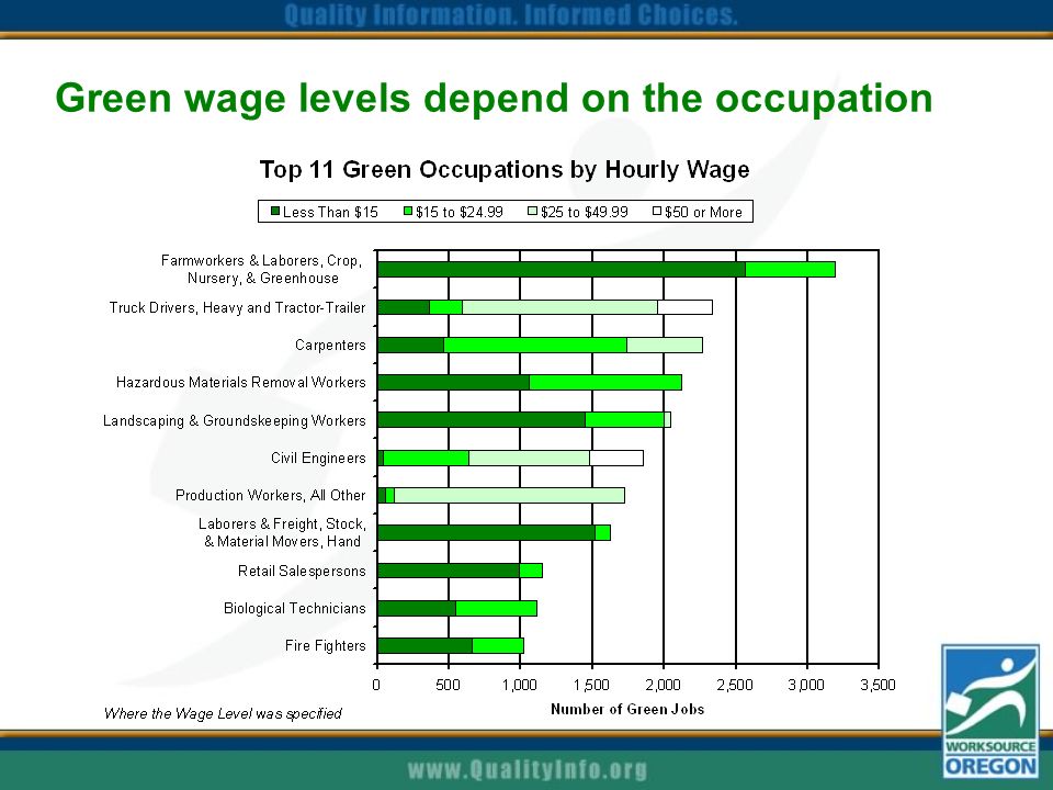 Green wage levels depend on the occupation