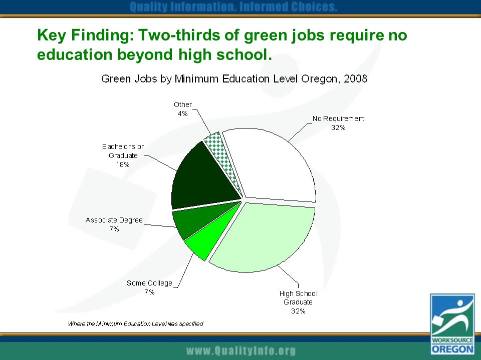 Key Finding: Two-thirds of green jobs require no education beyond high school.