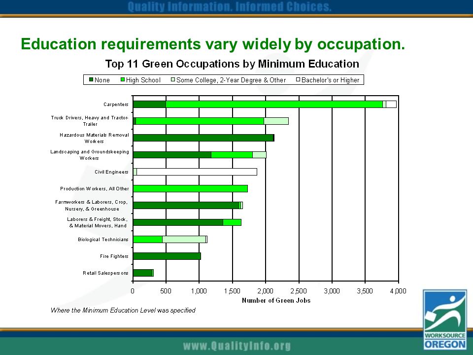 Education requirements vary widely by occupation.
