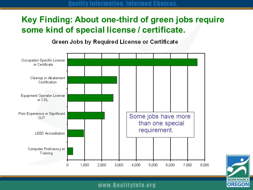 Key Finding: About one-third of green jobs require some kind of special license / certificate.