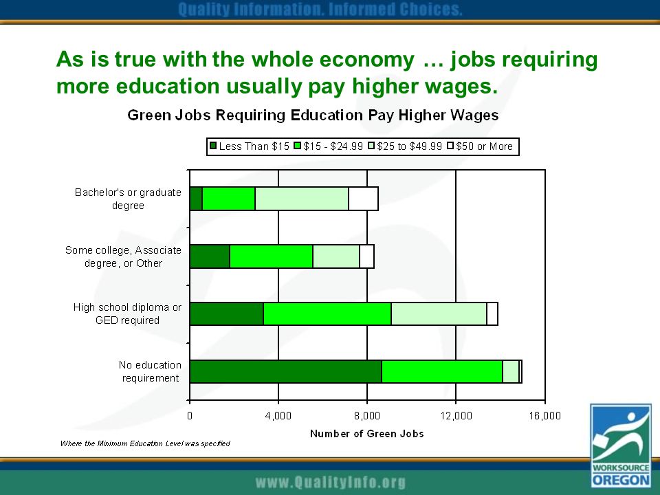 As is true with the whole economy … jobs requiring more education usually pay higher wages.
