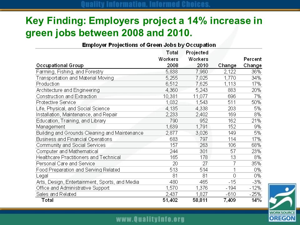 Key Finding: Employers project a 14% increase in green jobs between 2008 and 2010.