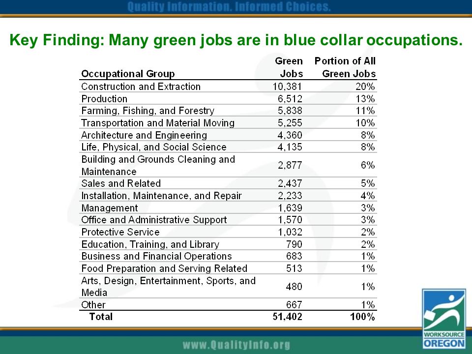 Key Finding: Many green jobs are in blue collar occupations.
