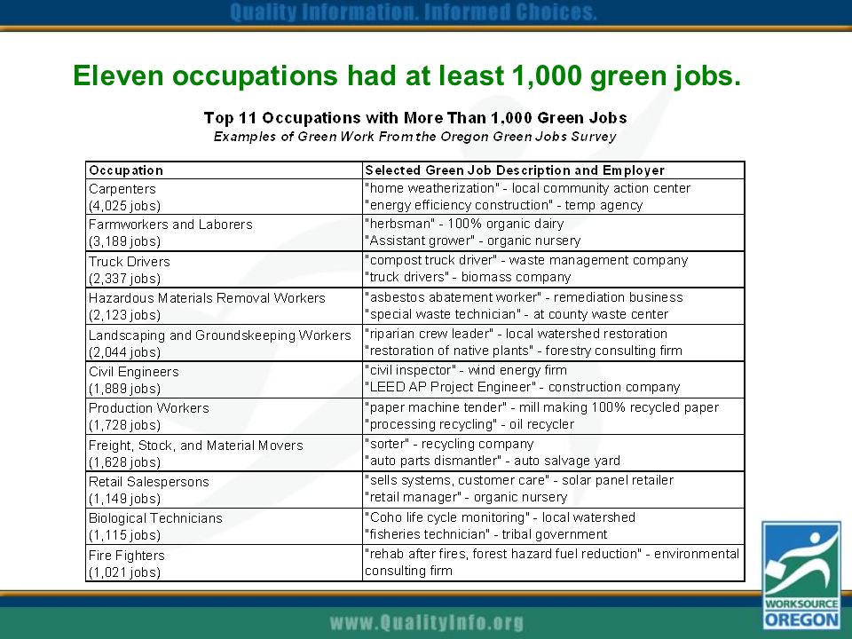Eleven occupations had at least 1,000 green jobs.
