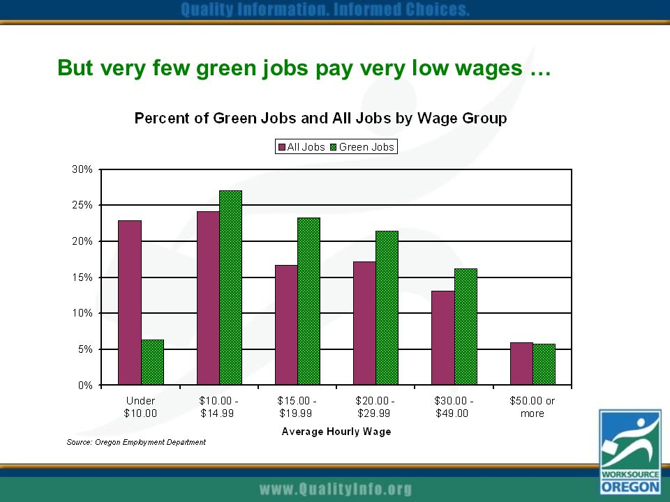 But very few green jobs pay very low wages …